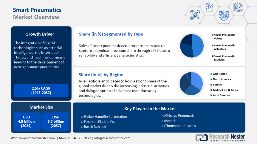 Smart Pneumatics Market Overview